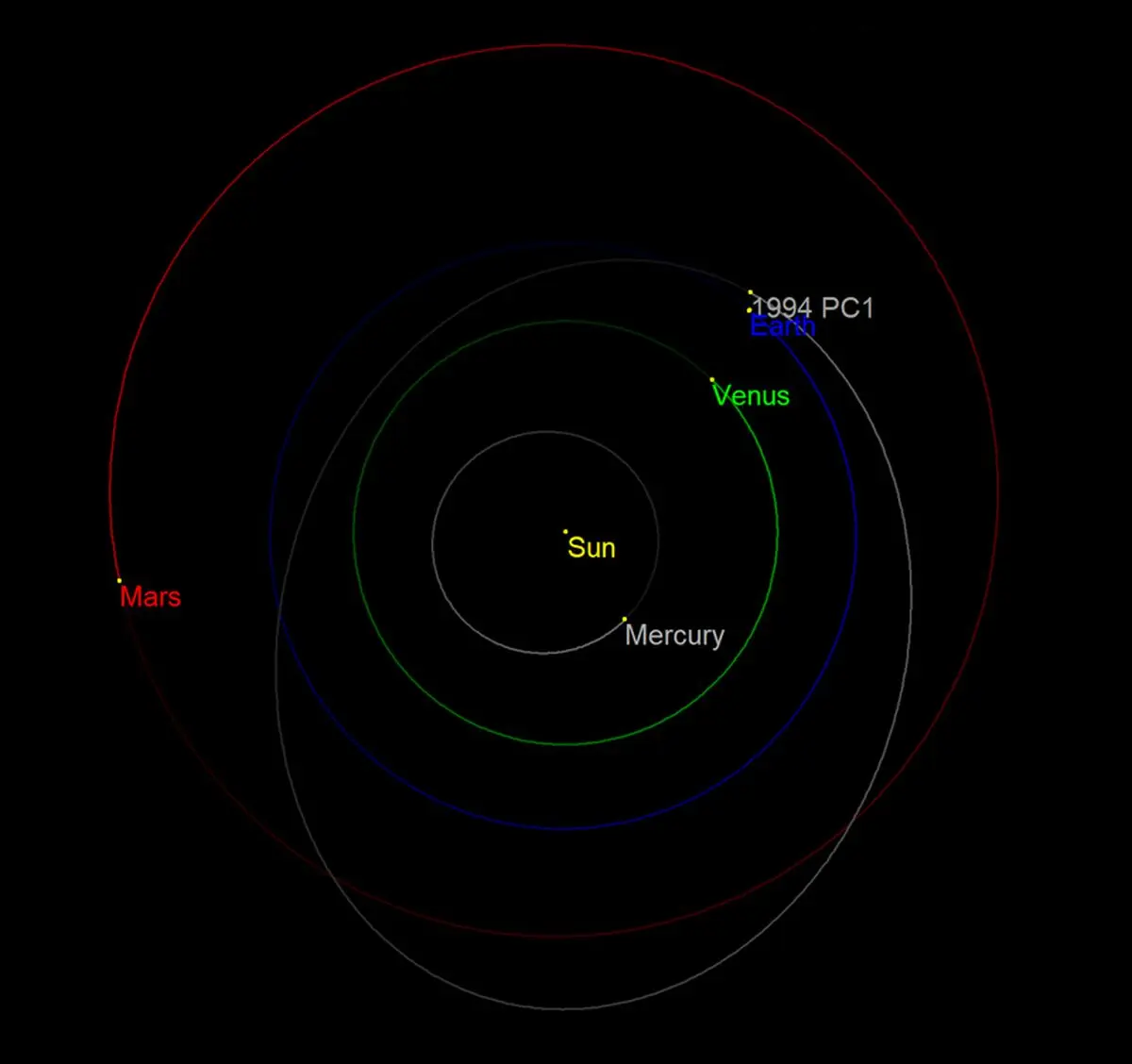 800px-1994_PC1_orbit_2022