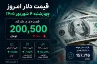 قیمت دلار امروز چهارشنبه 4 شهریور 1405؛ عقبگرد دلار به 200 هزار تومان