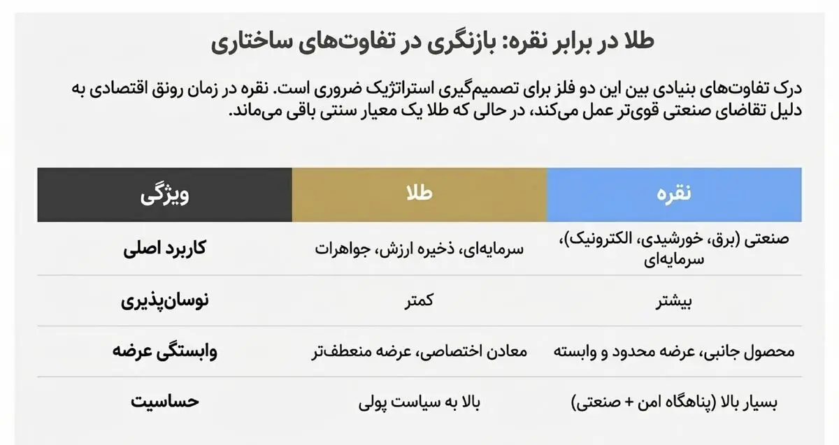 علت رشد عجیب قیمت نقره در کنار طلا چه بود؟ - تصویر 4
