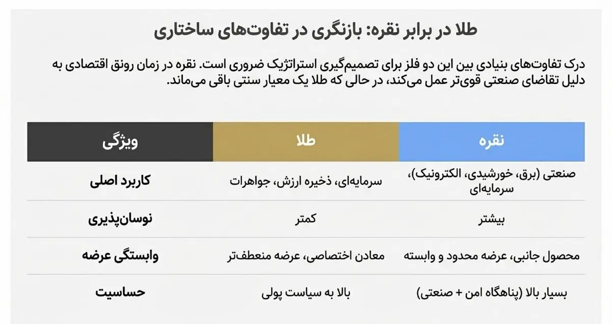 علت رشد عجیب قیمت نقره در کنار طلا چه بود؟ - تصویر 4