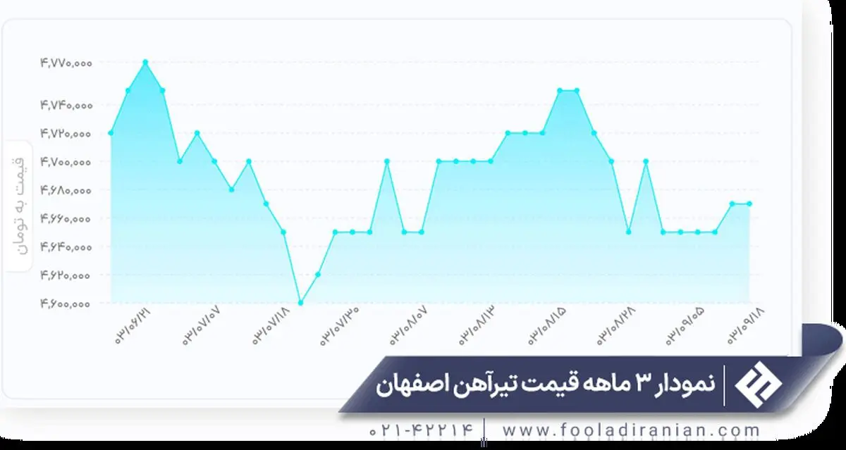 نمودار قیمت تیرآهن 14 - تصویر 4