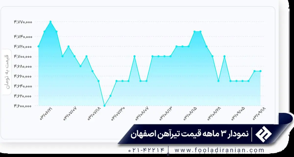 نمودار قیمت تیرآهن 14 - تصویر 4