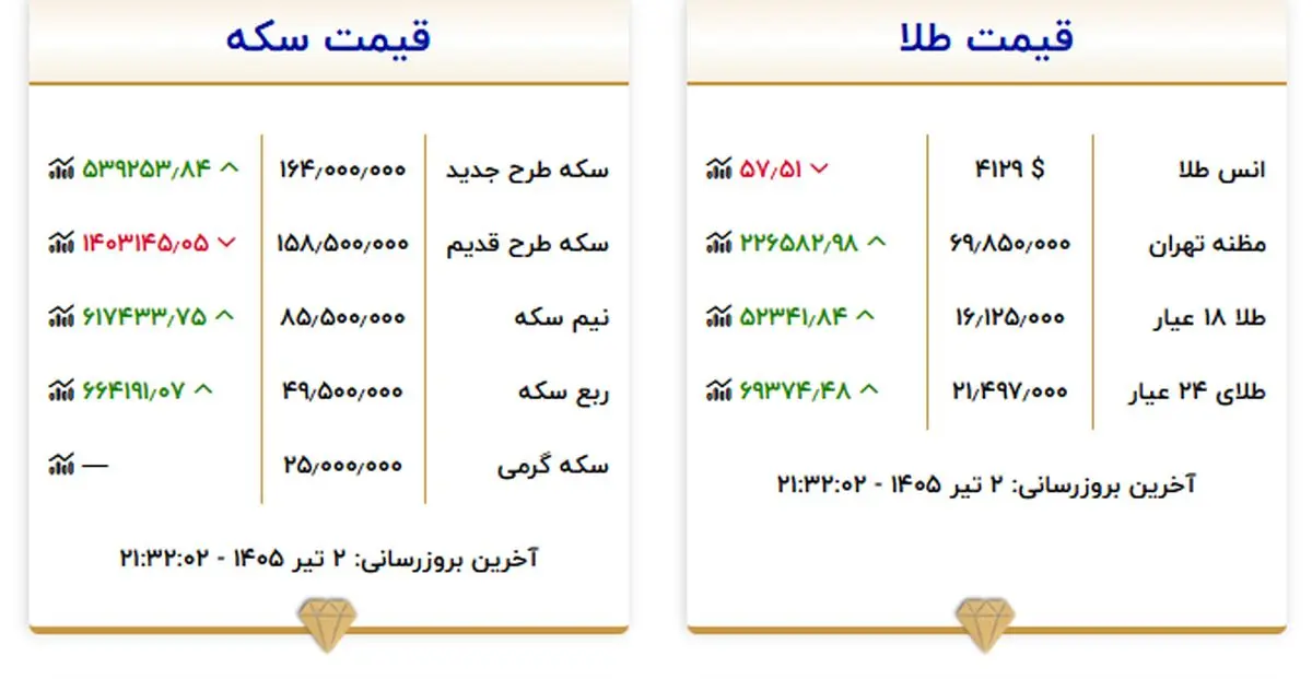 آخرین قیمت طلا امروز سه شنبه ۲ تیر ۱۴۰۵؛ پیش بینی ها حاکی از چیست؟