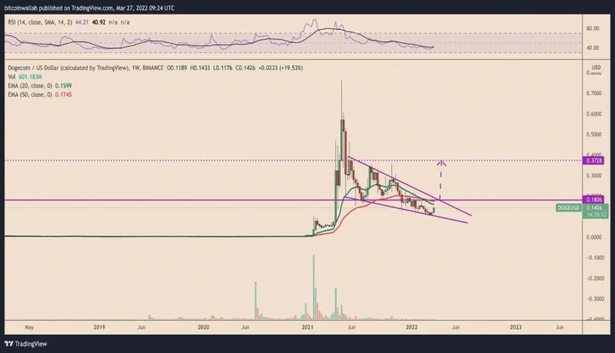 doge-is-in-an-strong-uptrend-1-ramzarz