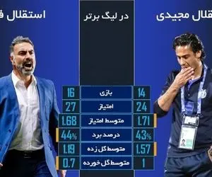 مقایسه تحلیلی از آبی ها؛استقلال فکری بهتر است یا استقلال مجیدی ؟ 