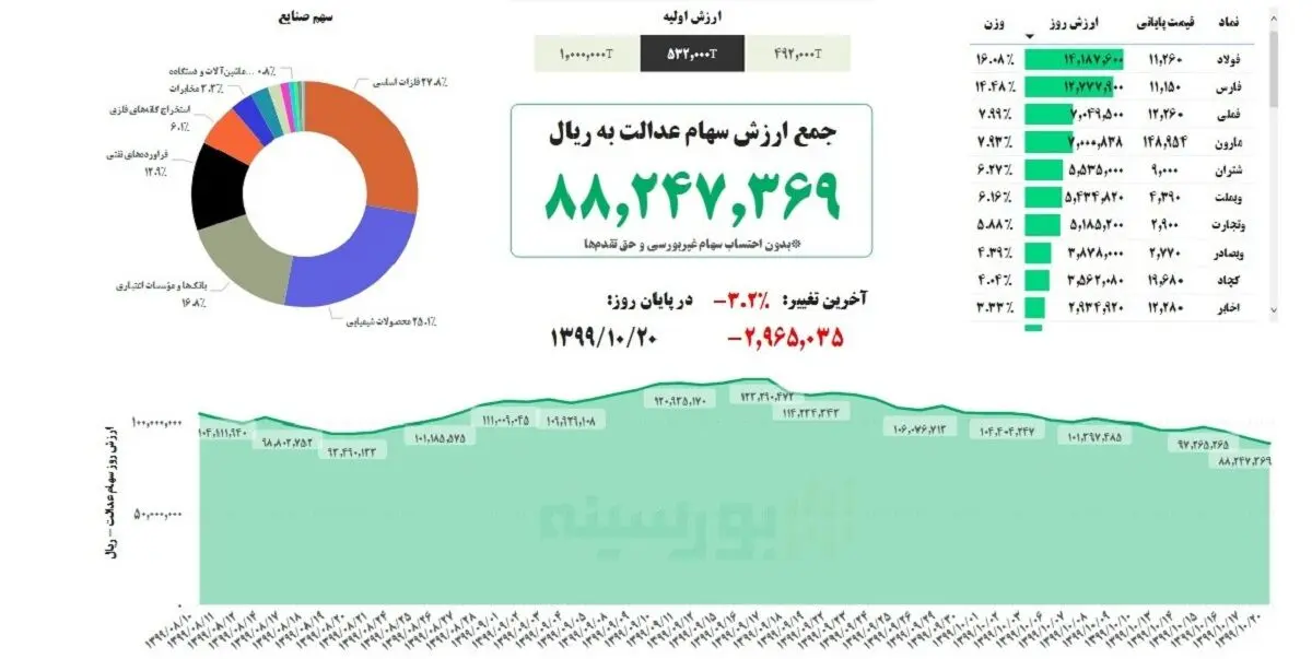 ارزش+سهام+عدالت