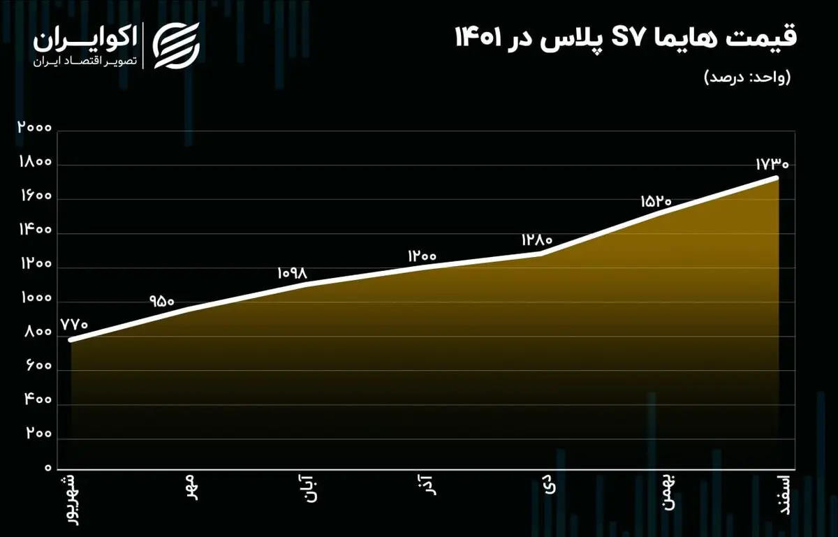 قیمت+هایما+s7