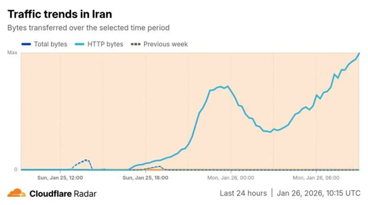 cloudflare-radar_traffic-trends-xy_ir_20260125-20260126-620x346