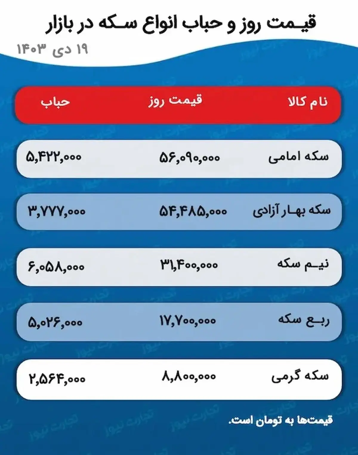 پیش بینی قیمت طلا و سکه ۲۰ دی ۱۴۰۳ / همراهی دوباره بازار طلا با قیمت دلار