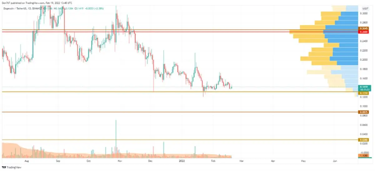 doge-and-shib-price-analysis-february-1-ramzarz