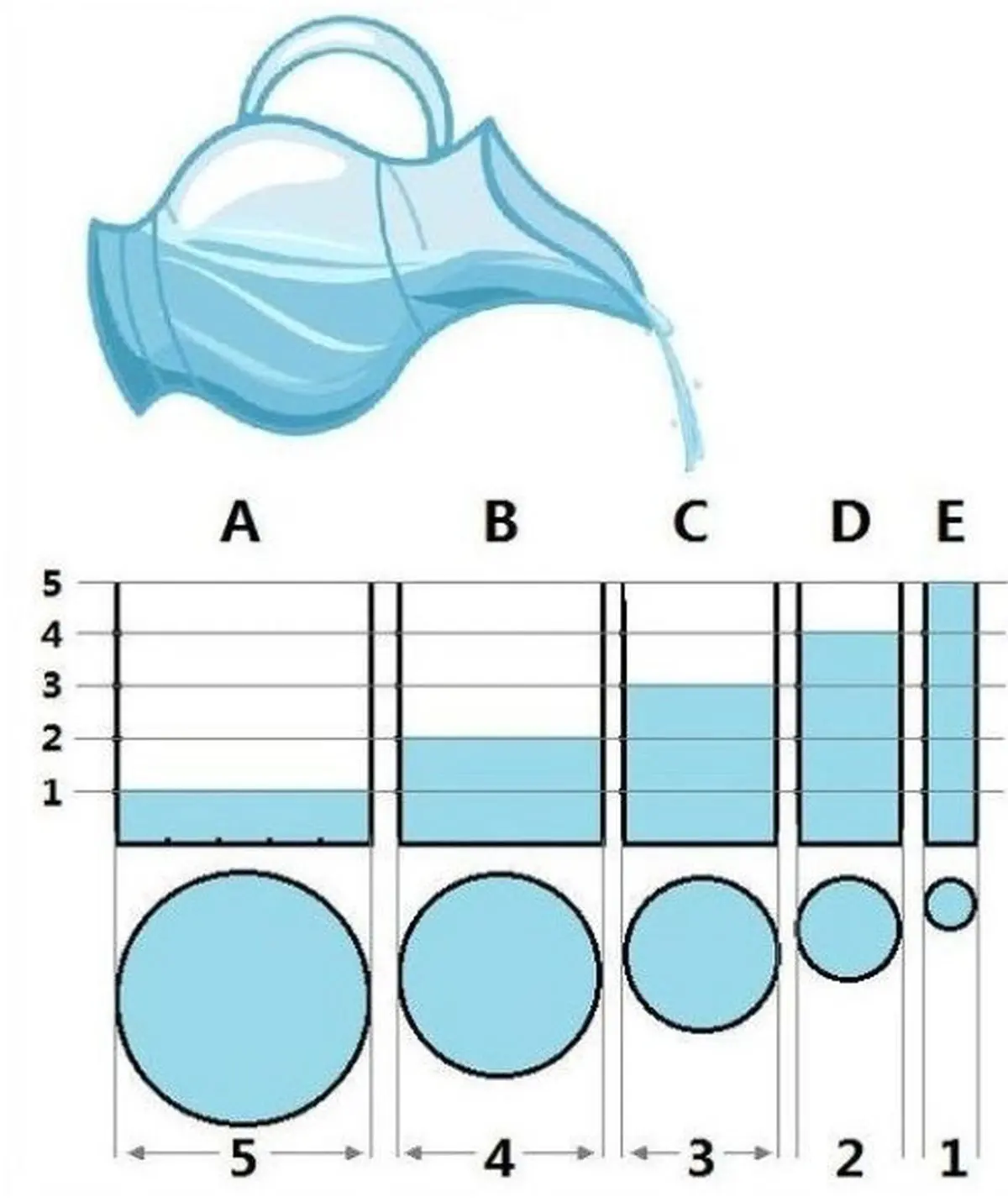 brain-teaser-which-cylinder-has-most-and-least-water