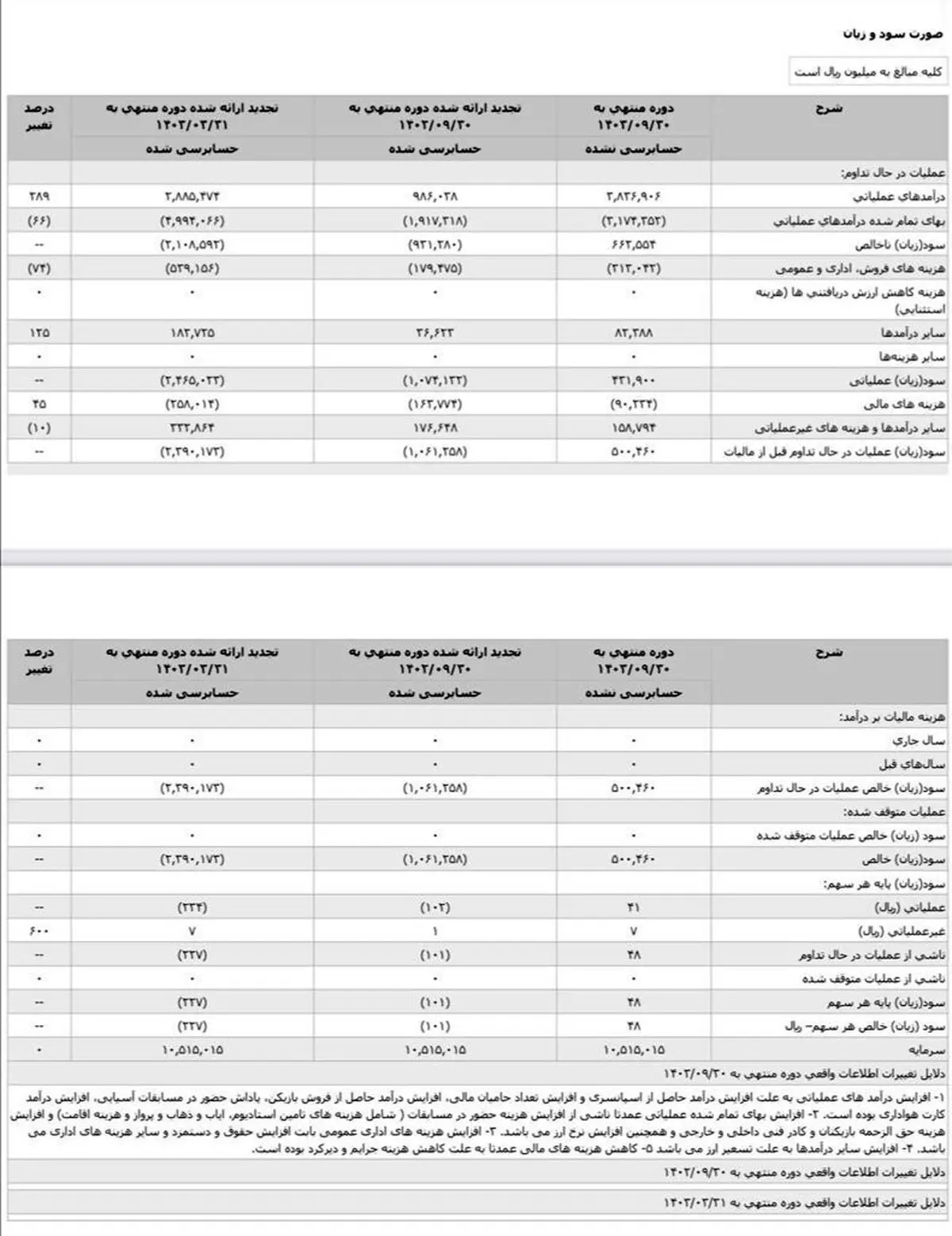 اولین سودآوری تاریخ پرسپولیس با این بازیکن