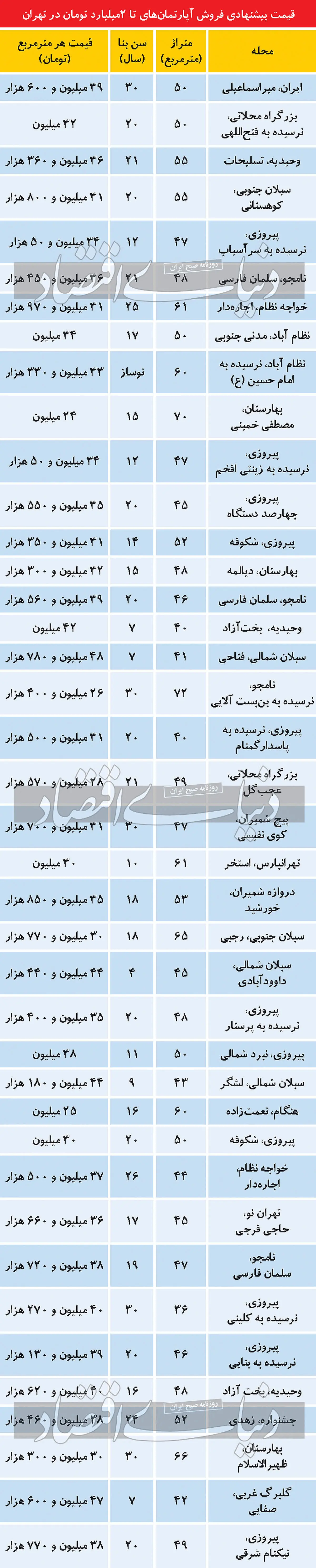 خانه های زیر 2 میلیارد در تهران