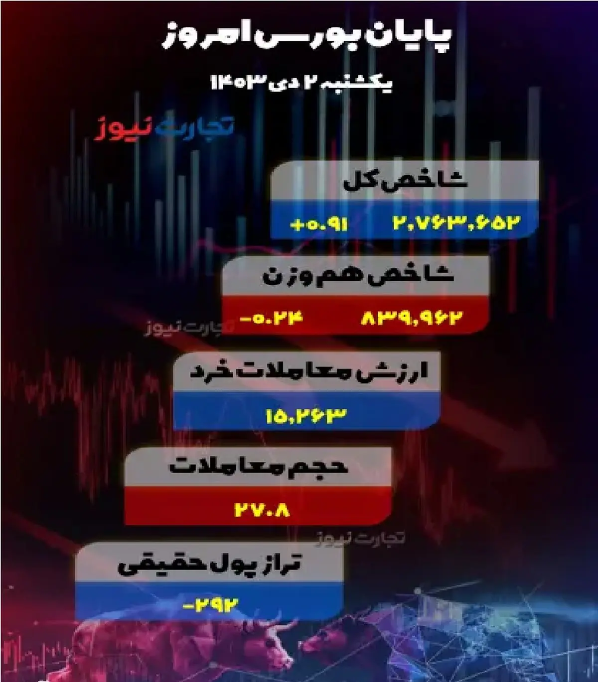 پایان بورس امروز ۲ دی ۱۴۰۳ / جدال خریداران و فروشندگان در بازار سهام