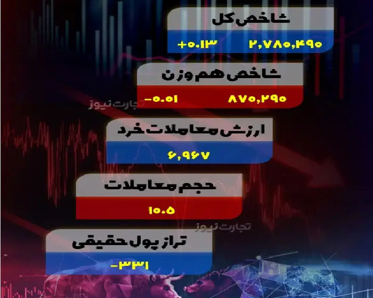 پایان بورس امروز ۱۵ بهمن ۱۴۰۳ / چرا بازار سهام از رمق افتاده است؟