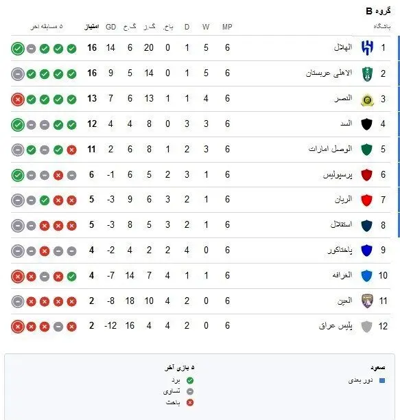 بررسی جدول لیگ نخبگان آسیا و شرایط صعود استقلال وپرسپولیس