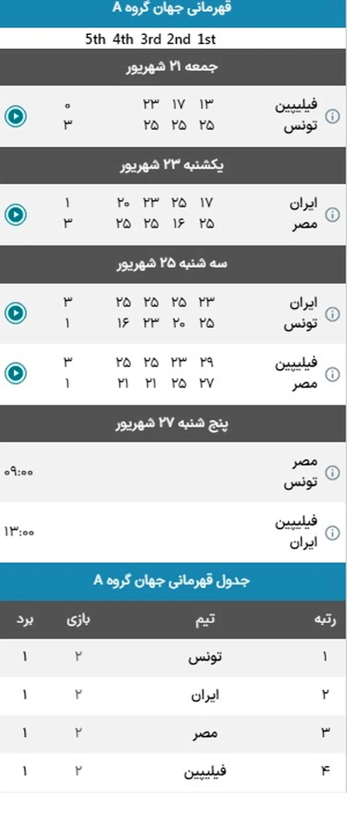 شرایط و شانس صعود تیم ملی والیبال و ساعت دقیق بازی ایران با فیلیپین