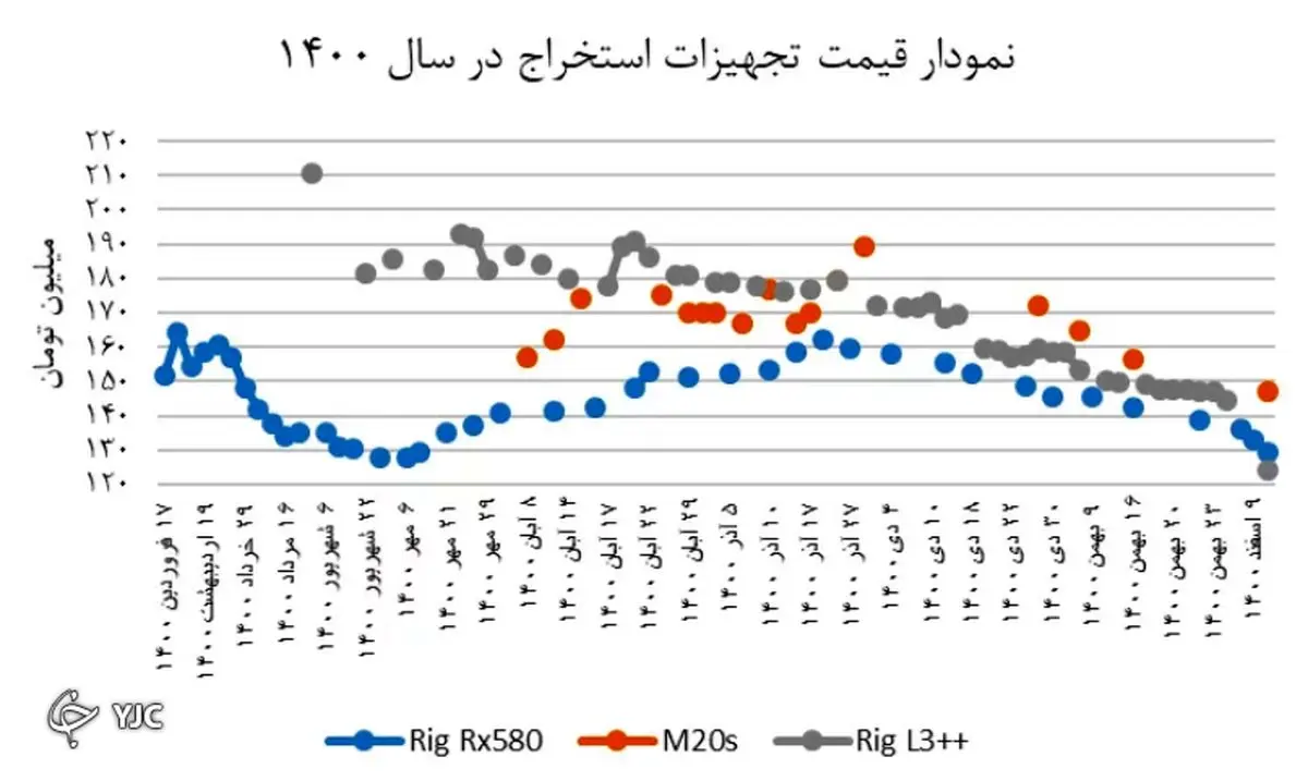 ارزدیجیتال