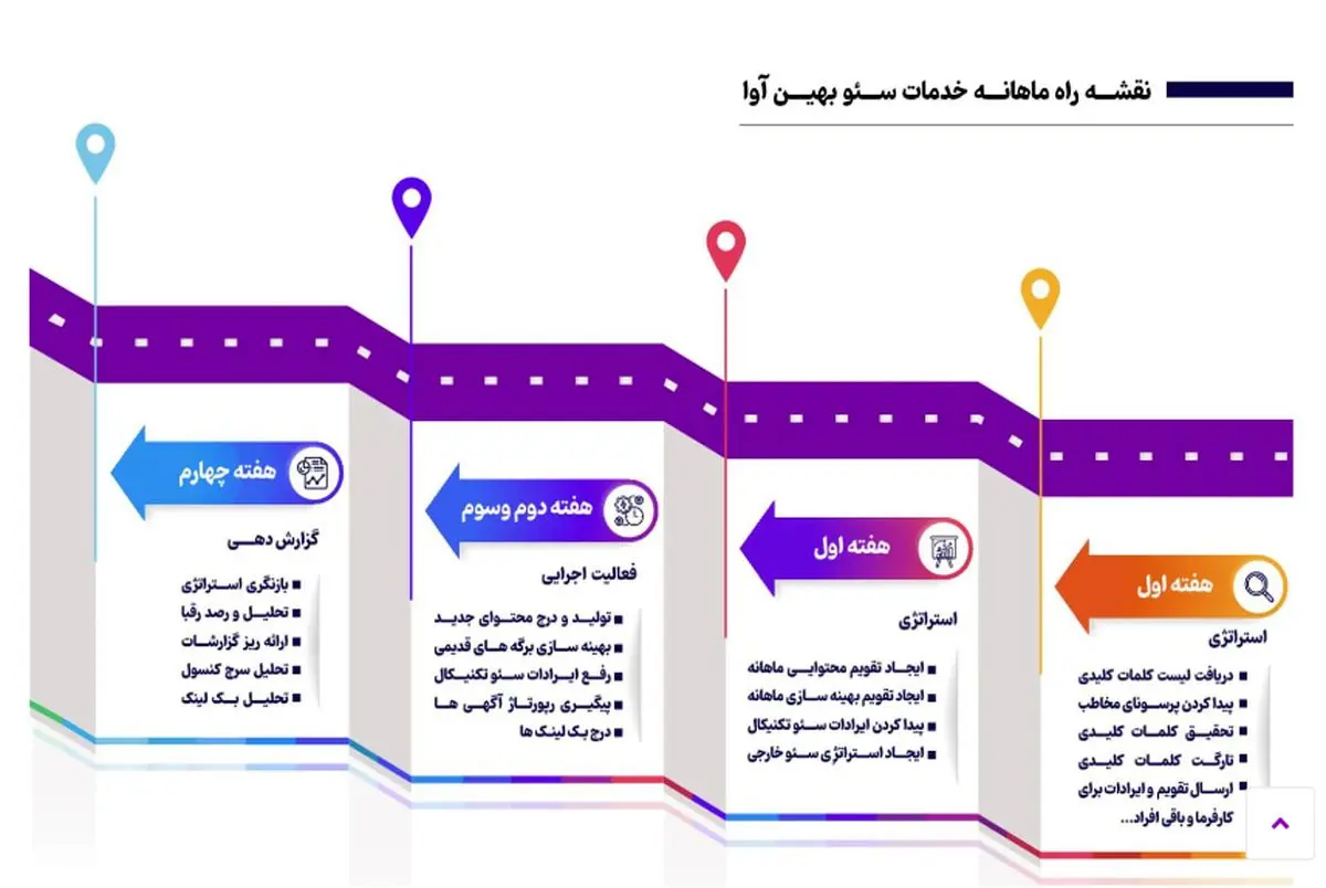 خدمات سئو در بهین آوا