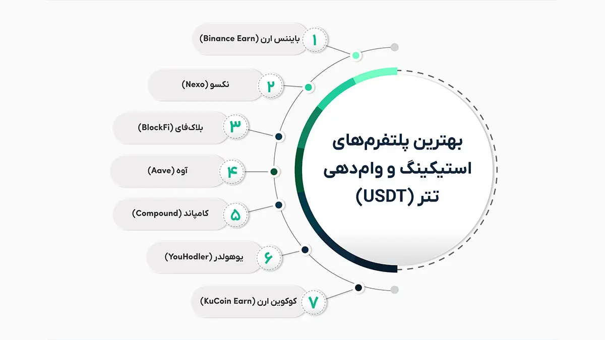تصویر اینفوگرافیک از بهترین پلتفرم های استیکینگ و وام دهی تتر - تصویر 3