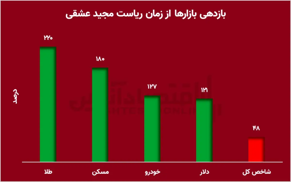 شکست عشقی بورس / بازدهی بورس در زمان عشقی چگونه بود؟