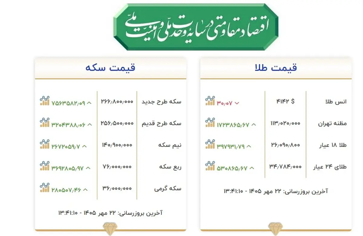 طلا و سکه