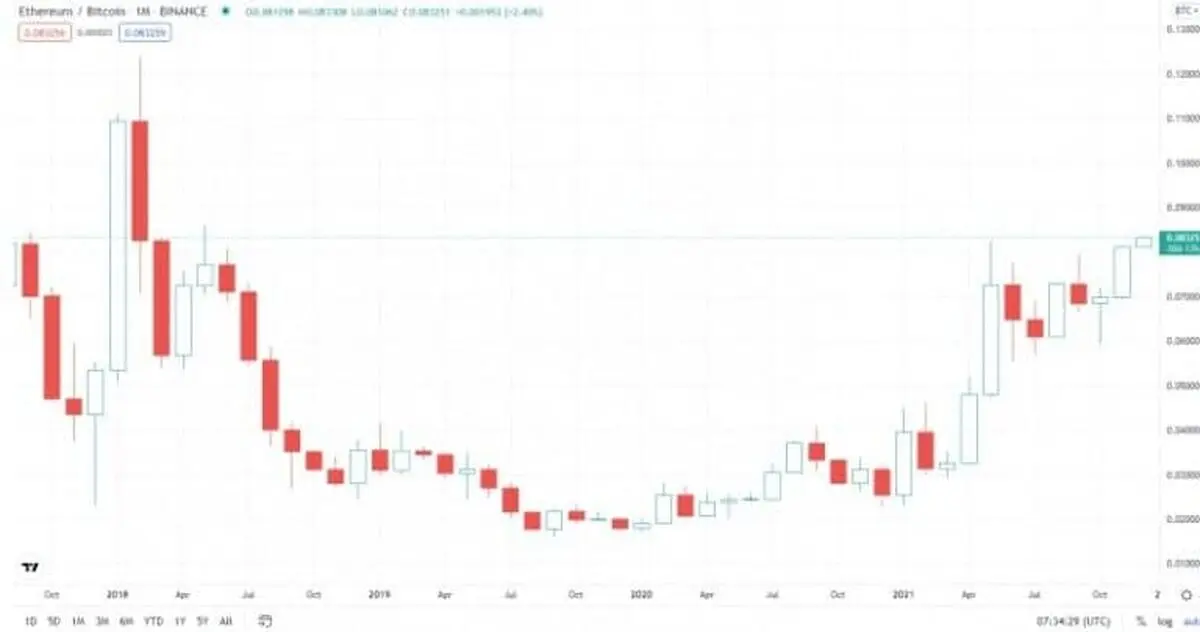 بیت کوین اتریوم