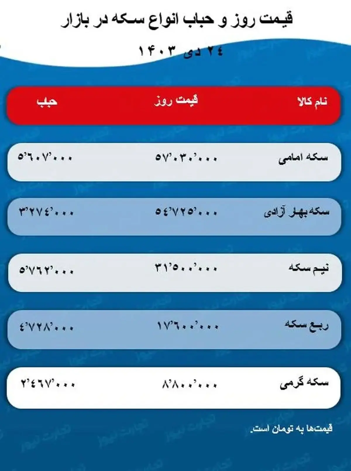 بازار طلا از ترس ریزش، احتیاطی شد / بازی سکه امامی روی مرز ۵۷ میلیون تومان