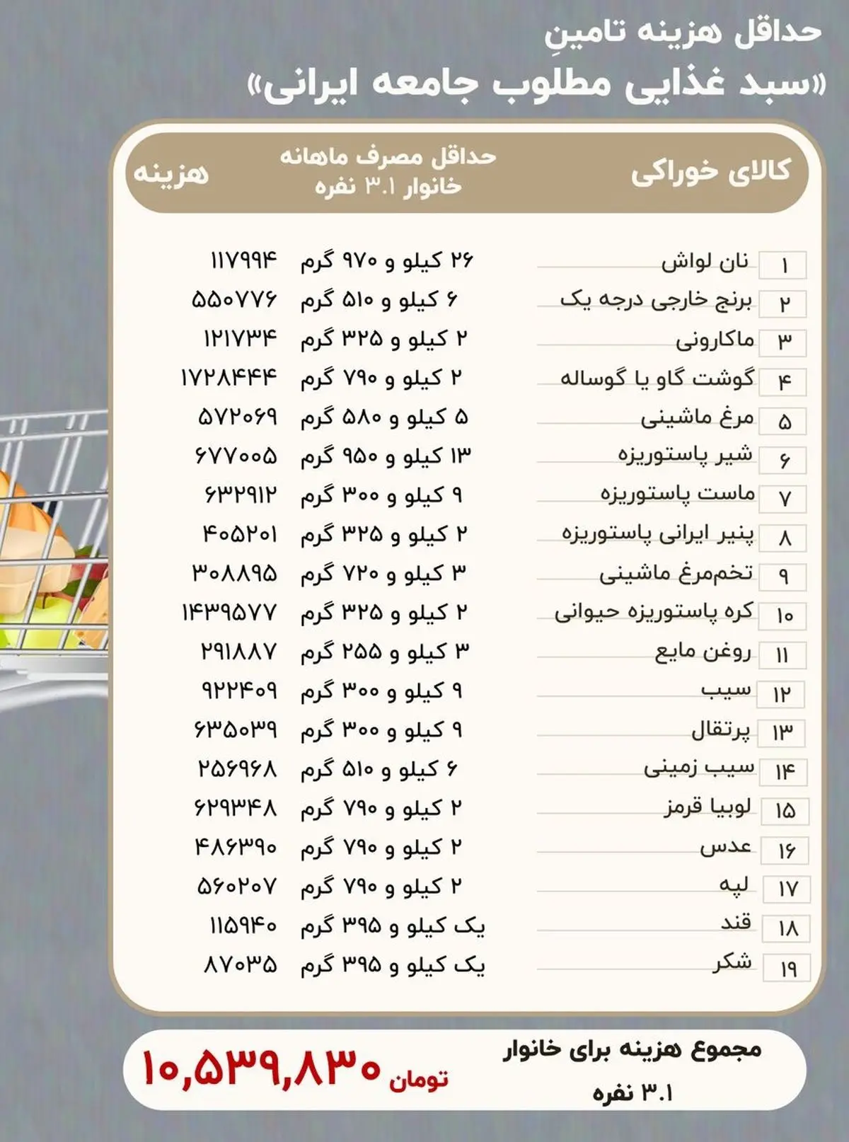 سبد غذایی