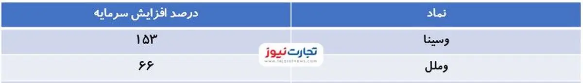 افزایش-سرمایه-بانک-سینا