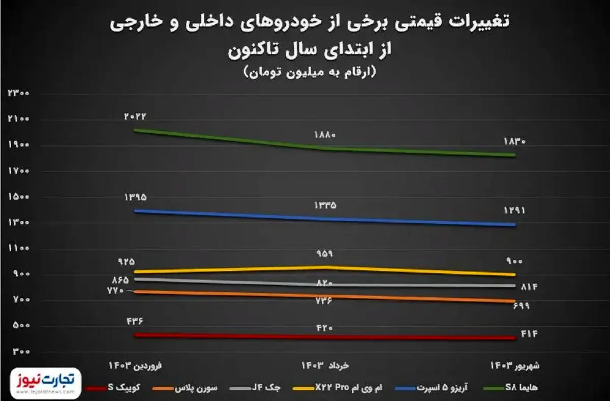 رکود سنگین بازار خودرو در ۶ ماهه ابتدایی سال/ چرا خرید و فروش رونق نمی‌گیرد؟