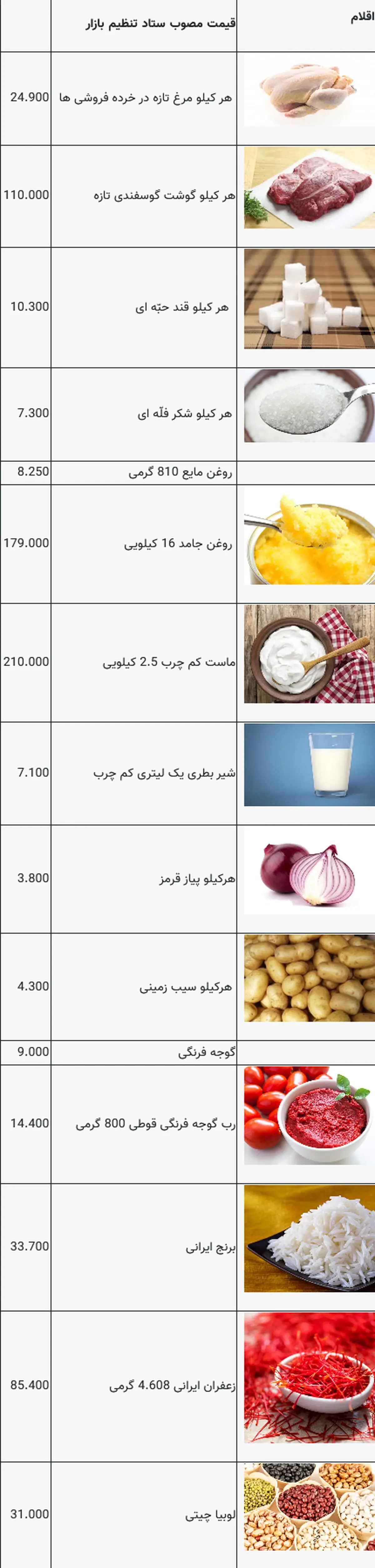 Screenshot 2021-08-03 at 11-10-08 قیمت کالاهای اساسی در ۹ مردادماه ۱۴۰۰