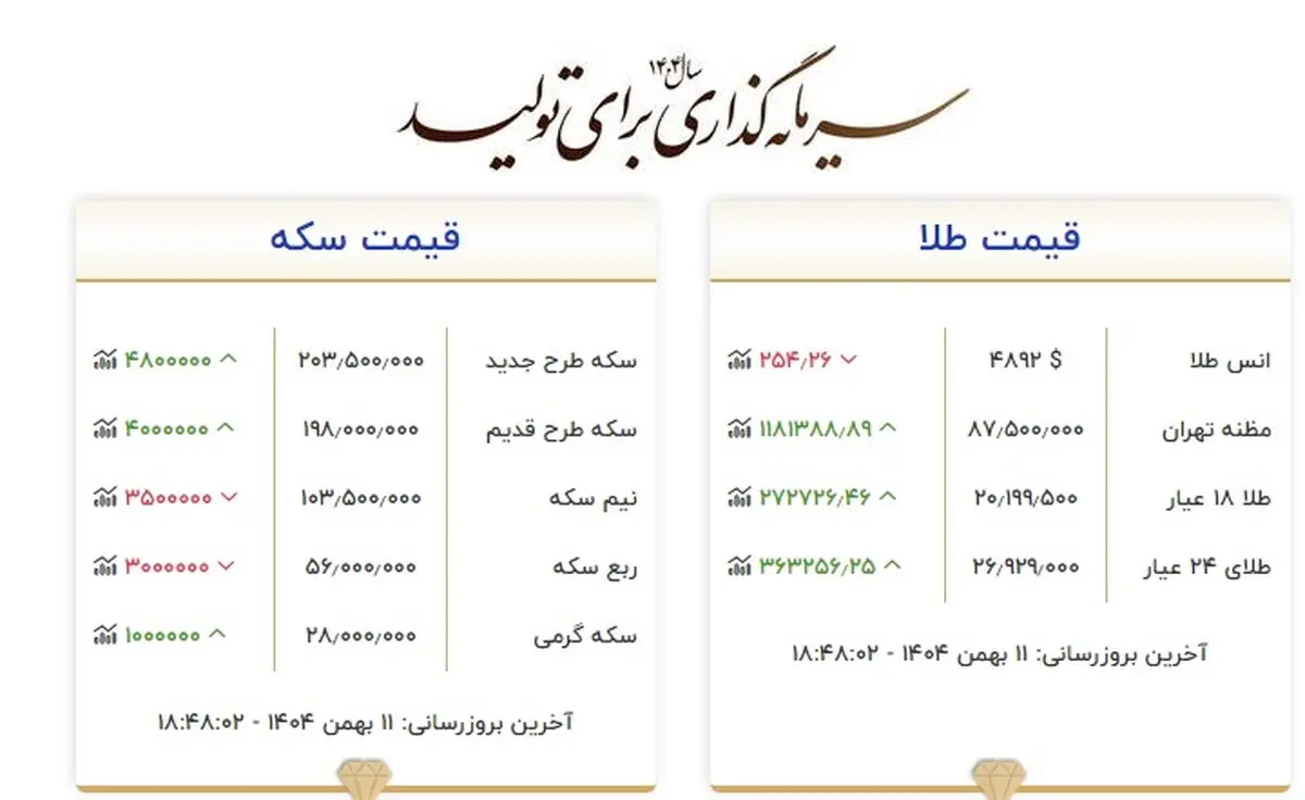 قیمت سکه و طلا شنبه 11 بهمن