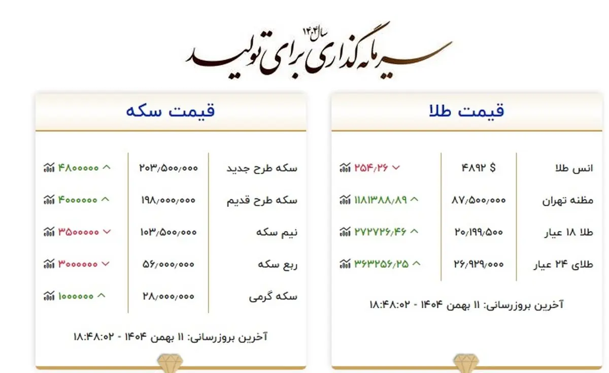 قیمت سکه و طلا شنبه 11 بهمن