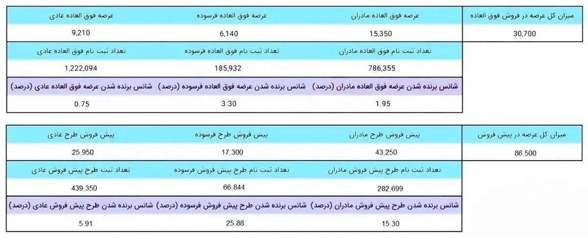 جزئیات تعداد و شانس برنده شدن در لاتاری ایران خودرو