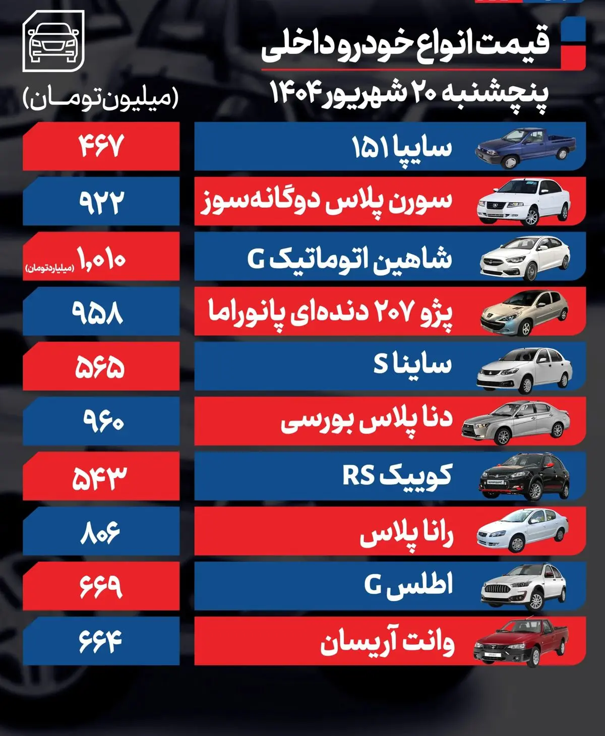 قیمت خودرو امروز ۲۰ شهریور ۱۴۰۴ / حرارت بازار کاسته شد + جدول قیمت خودرو امروز ۲۰ شهریور ۱۴۰۴ / حرارت بازار کاسته شد + جدول
