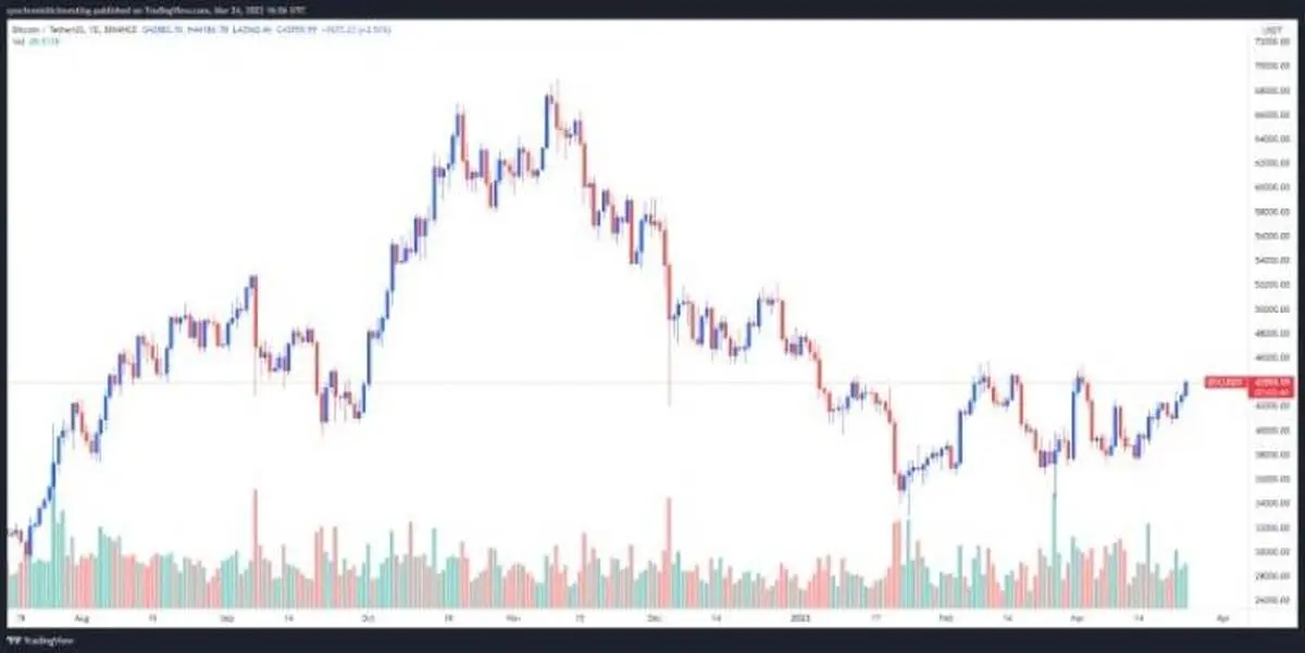 bitcoin-must-breakout-44k-resistance-2