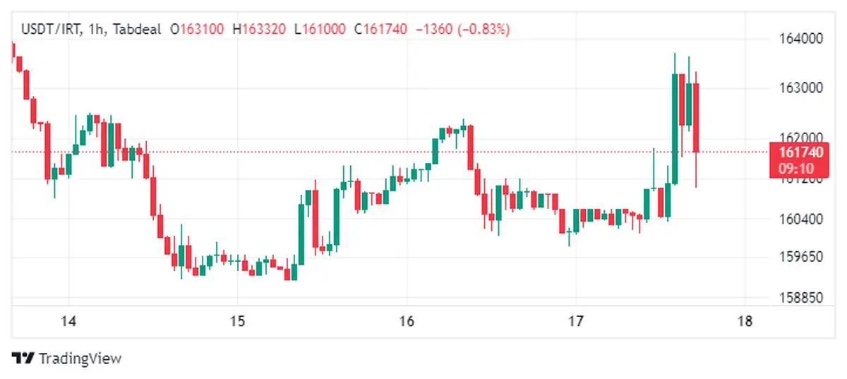 USDT_IRT_2026-02-17_17-50-49