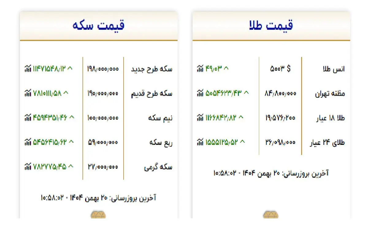 قیمت طلا و سکه امروز دوشنبه 20 بهمن 1404؛ بازگشت طلا به اوج خود