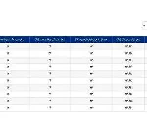 نرخ بهره بین بانکی افزایش یافت+ جزئیات