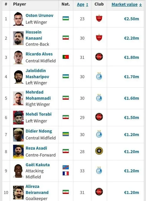 ارزش لیگ ایران از نگاه ترانسفر مارکت 