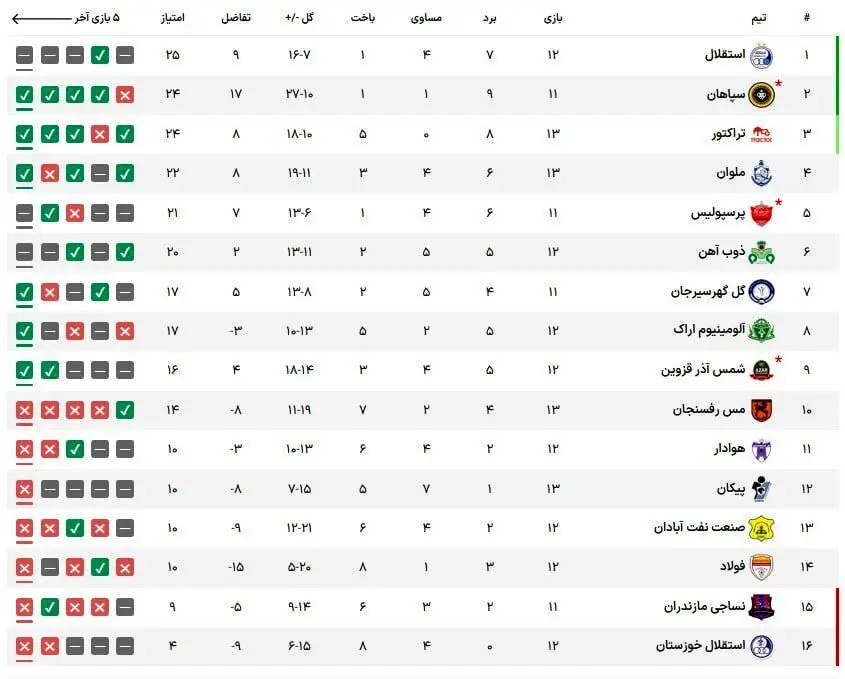 جدول لیگ برتر| سبقت تراکتور و ملوان از پرسپولیس!