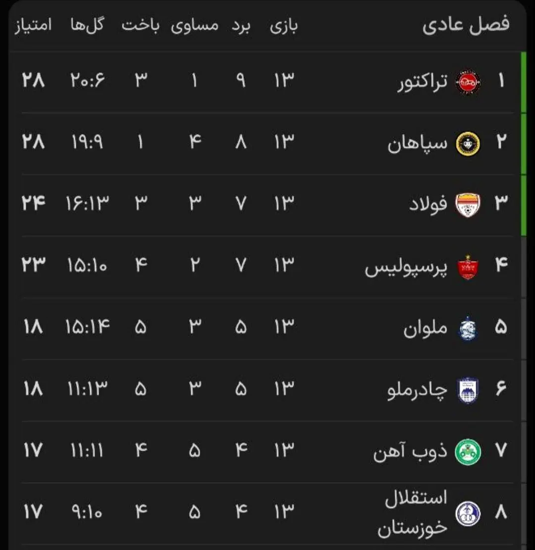 نیمه بالایی جدول لیگ برتر