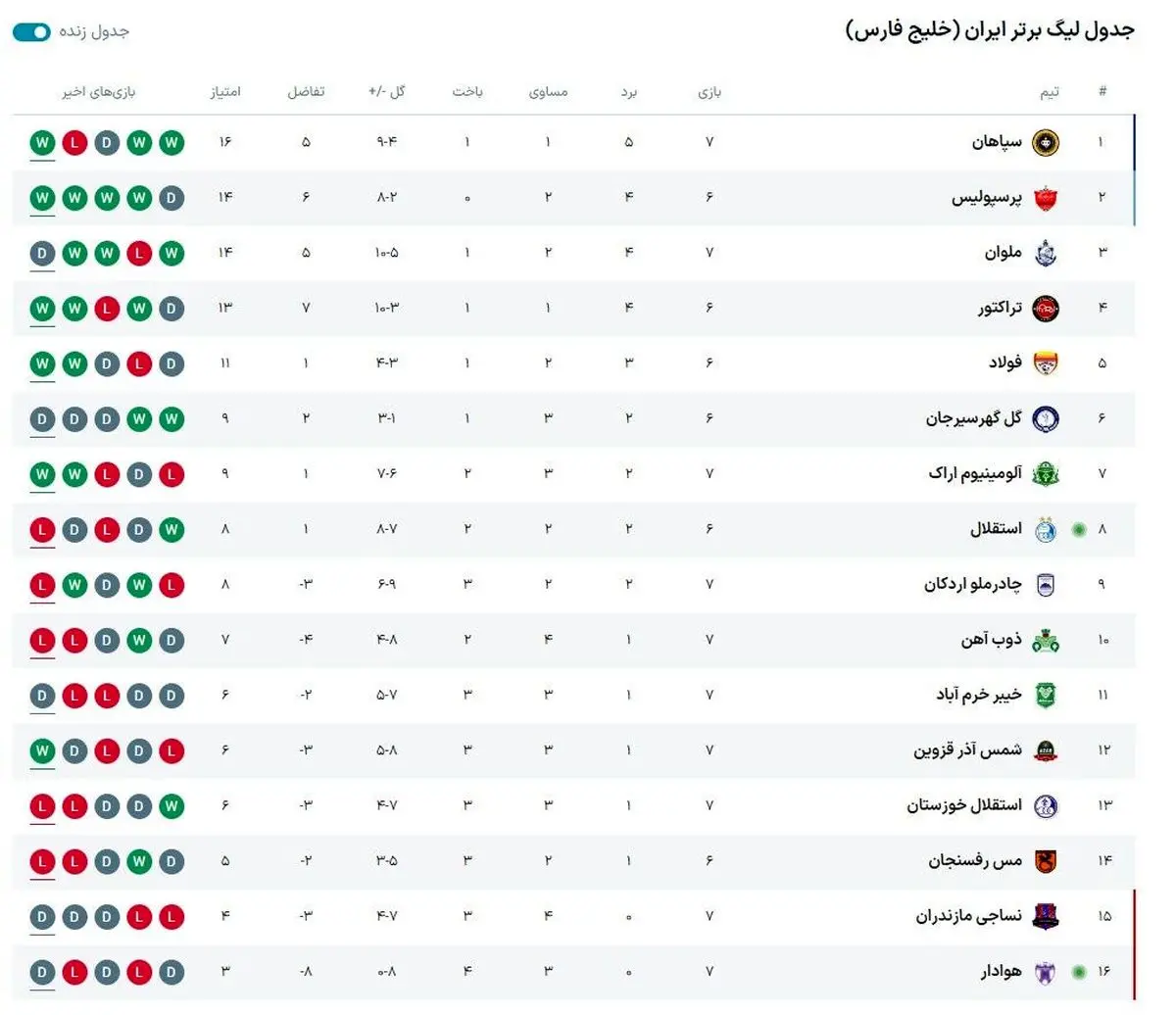 جدول لیگ برتر در دومین روز هفته هفتم و برد استقلال و پرسپولیس