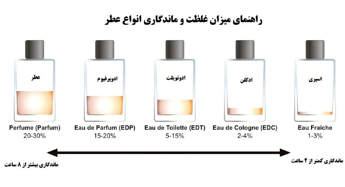 مقایسه-ادوتویلت-پرفیوم-عطر