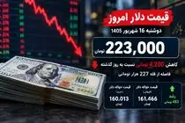 قیمت دلار امروز دوشنبه 16 شهریور 1405؛ عقب‌نشینی از قله 227 هزار تومانی
