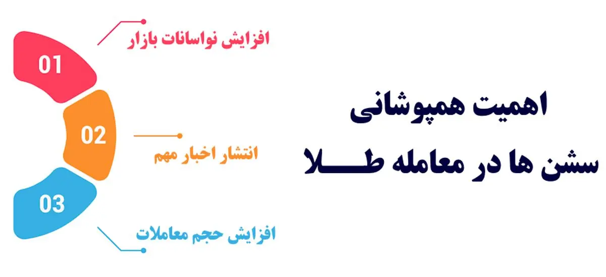 همپوشانی سشن_ها و بهترین زمان معامله طلا - تصویر 3