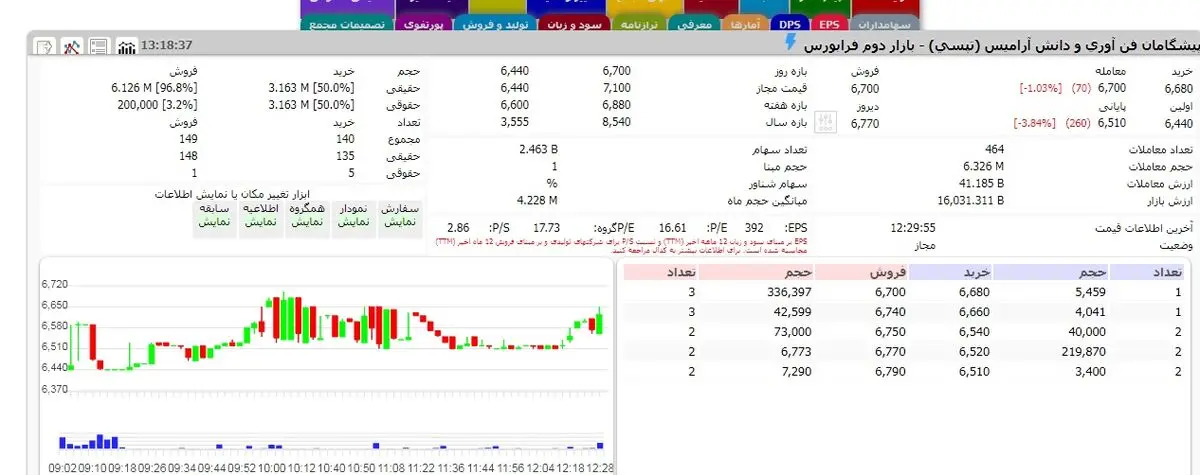 تپسی بورس