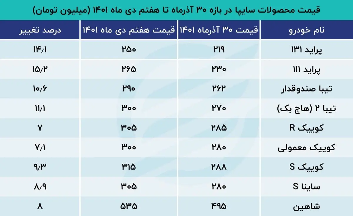 جدول+قیمت+سایپا+هفتم+دی+ماه+1401