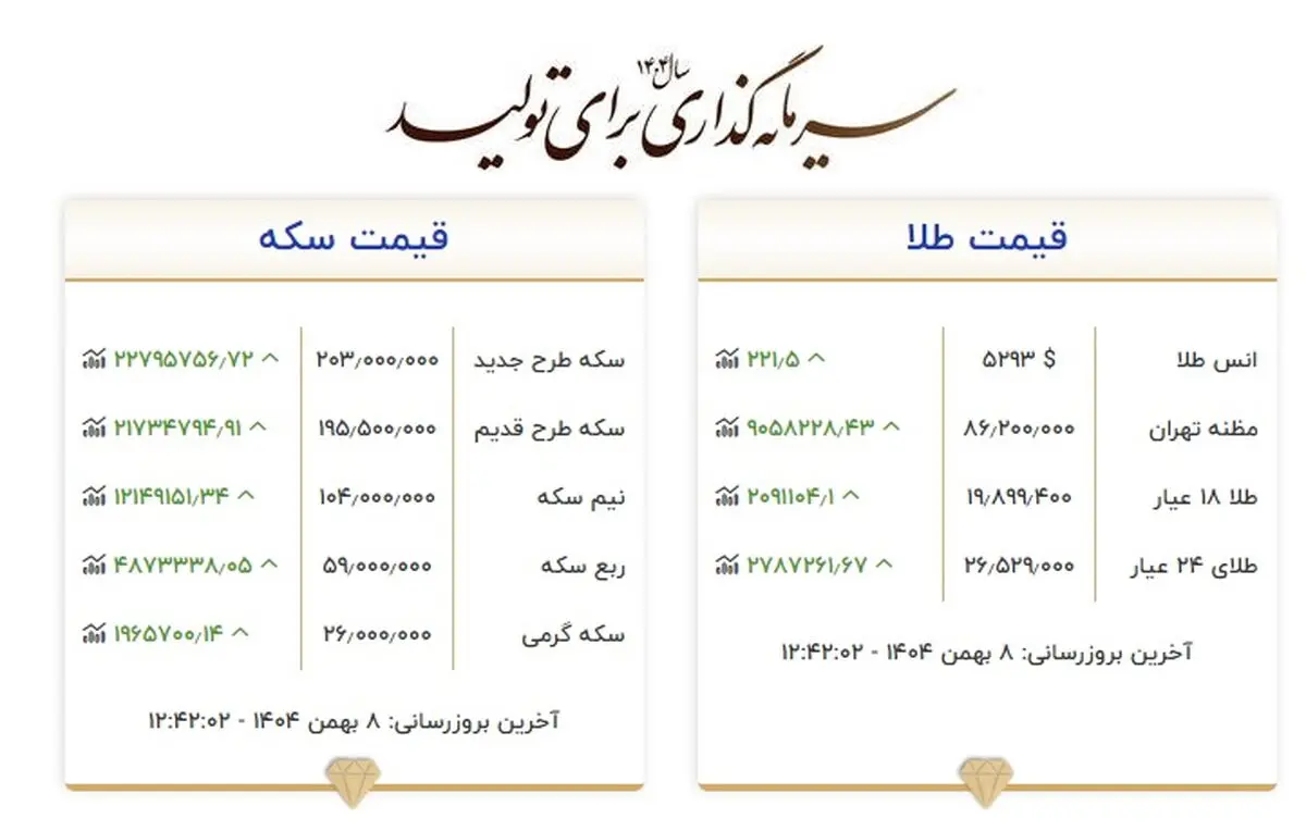 سکه و طلا